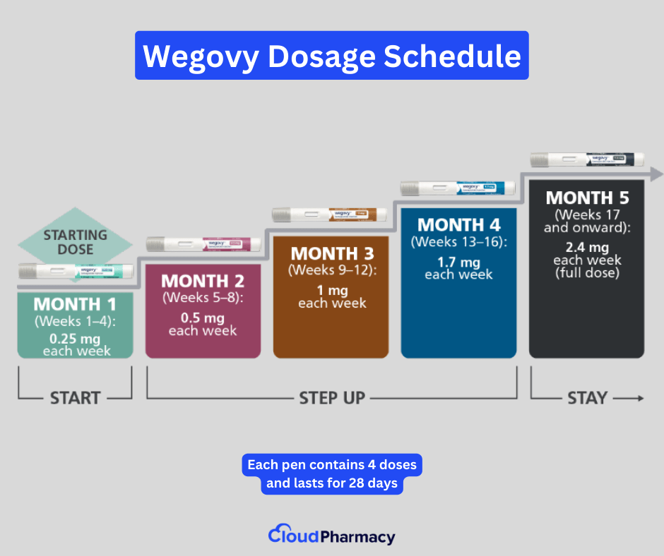 Wegovy Dosage Chart